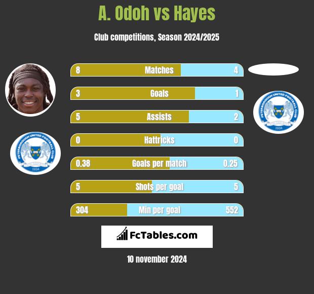 A. Odoh vs Hayes h2h player stats