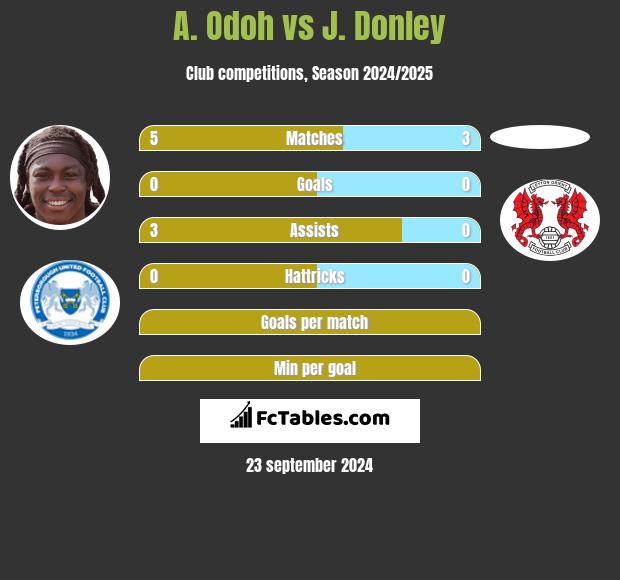 A. Odoh vs J. Donley h2h player stats