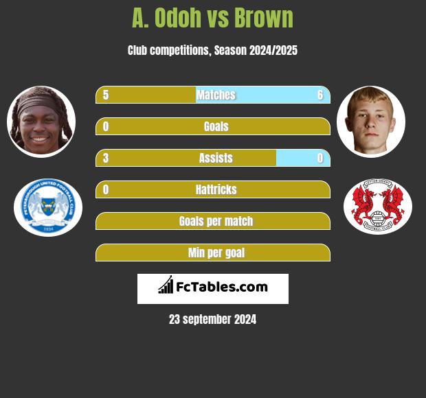 A. Odoh vs Brown h2h player stats