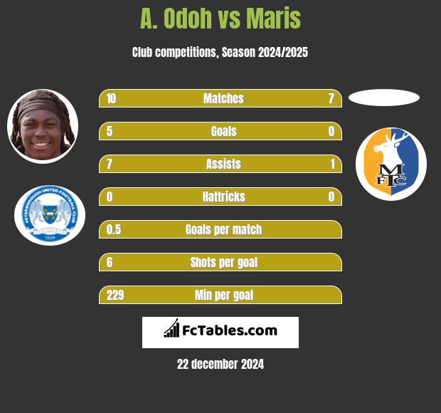 A. Odoh vs Maris h2h player stats