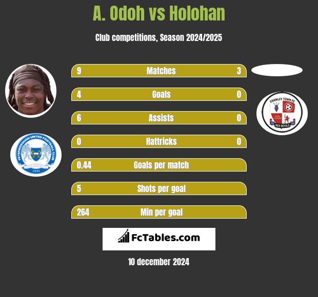 A. Odoh vs Holohan h2h player stats