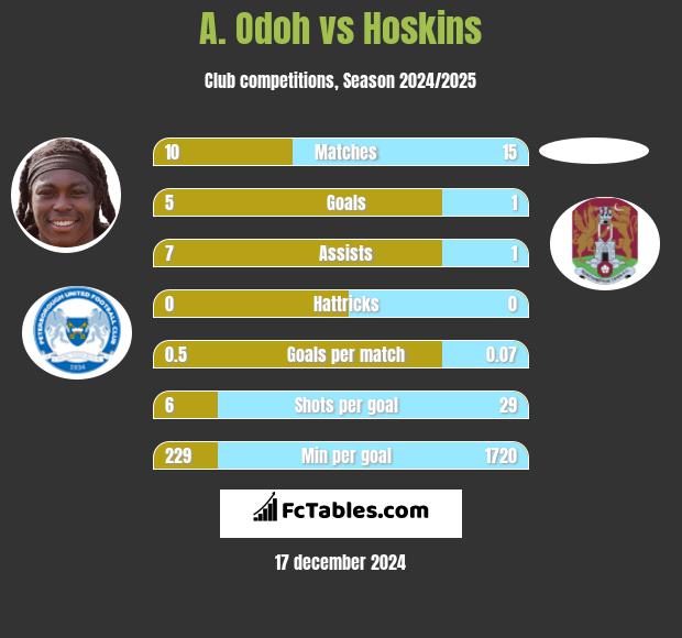 A. Odoh vs Hoskins h2h player stats