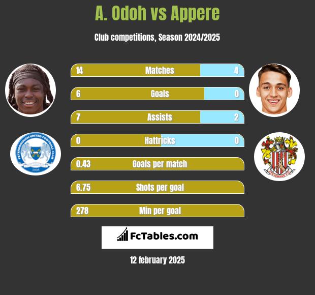 A. Odoh vs Appere h2h player stats