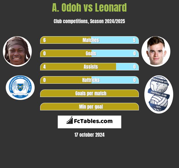 A. Odoh vs Leonard h2h player stats