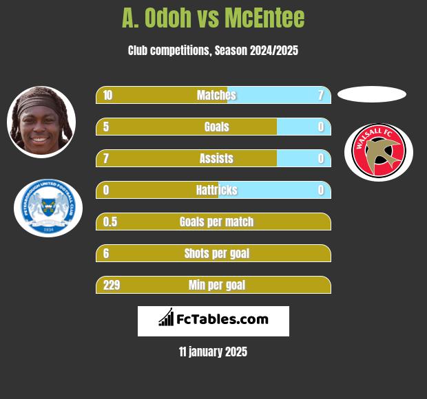 A. Odoh vs McEntee h2h player stats