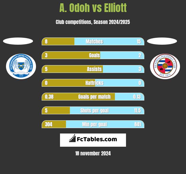 A. Odoh vs Elliott h2h player stats