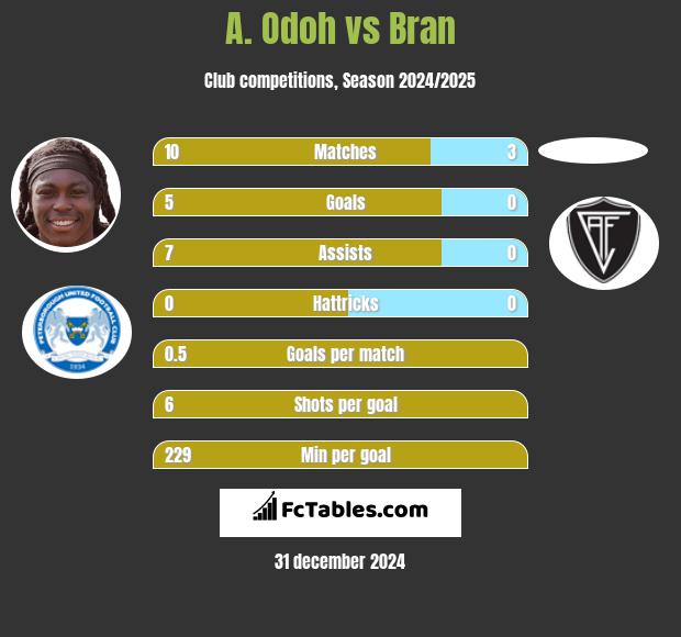 A. Odoh vs Bran h2h player stats