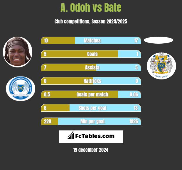 A. Odoh vs Bate h2h player stats