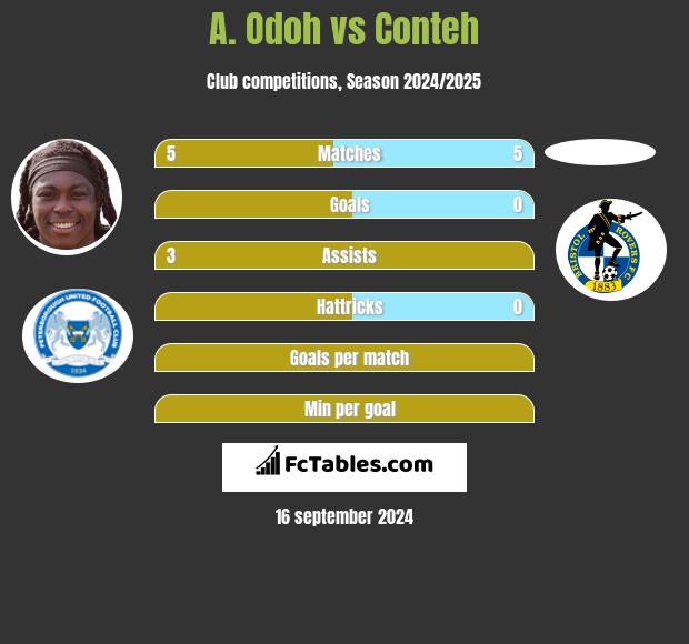 A. Odoh vs Conteh h2h player stats