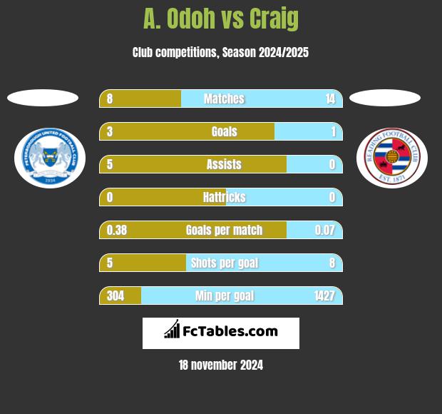 A. Odoh vs Craig h2h player stats