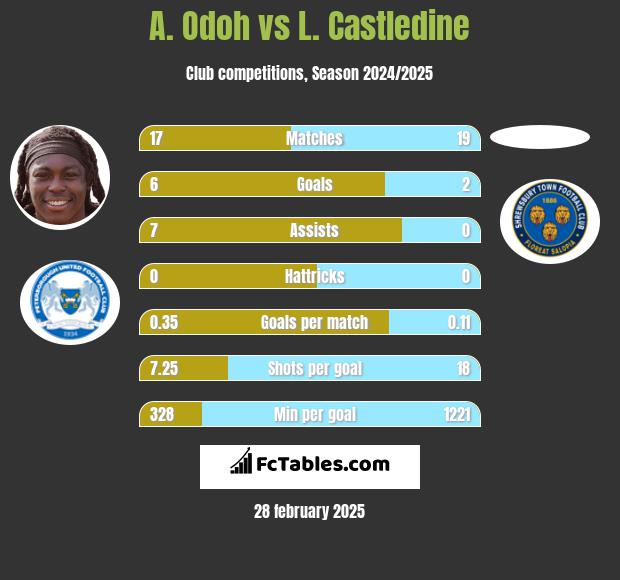 A. Odoh vs L. Castledine h2h player stats