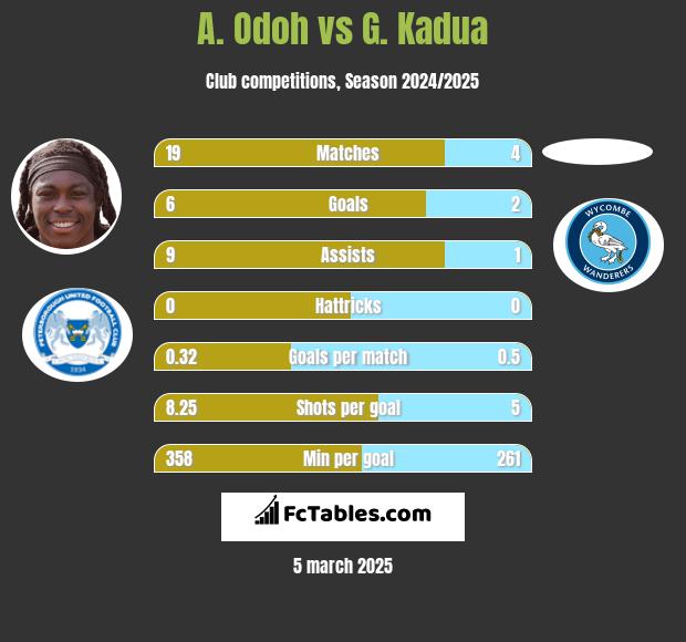 A. Odoh vs G. Kadua h2h player stats