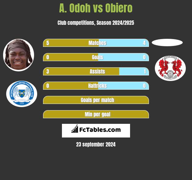 A. Odoh vs Obiero h2h player stats