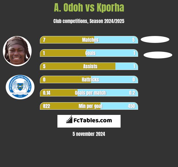 A. Odoh vs Kporha h2h player stats