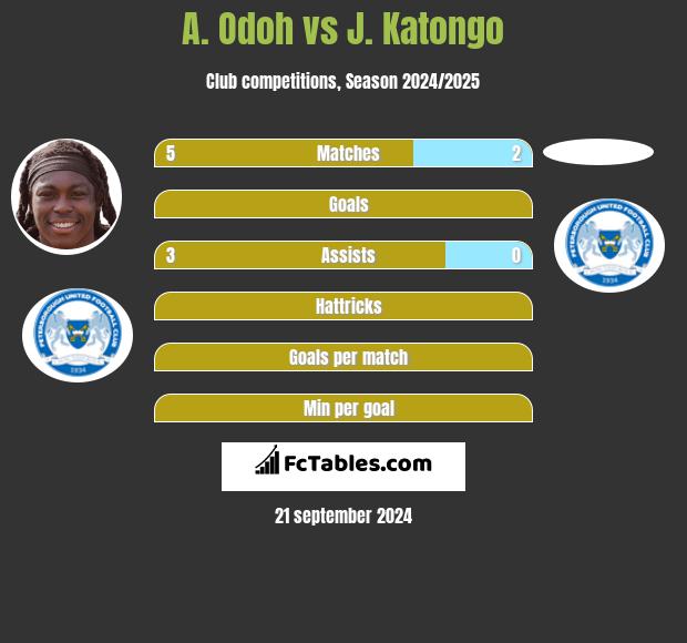 A. Odoh vs J. Katongo h2h player stats