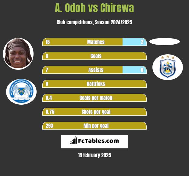 A. Odoh vs Chirewa h2h player stats