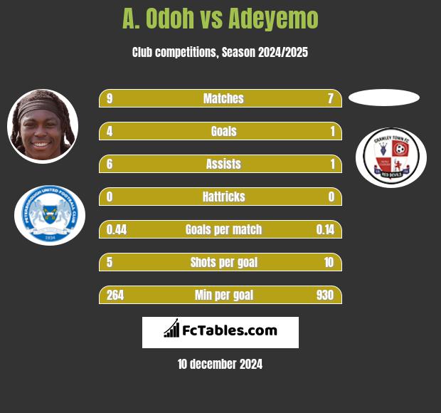 A. Odoh vs Adeyemo h2h player stats