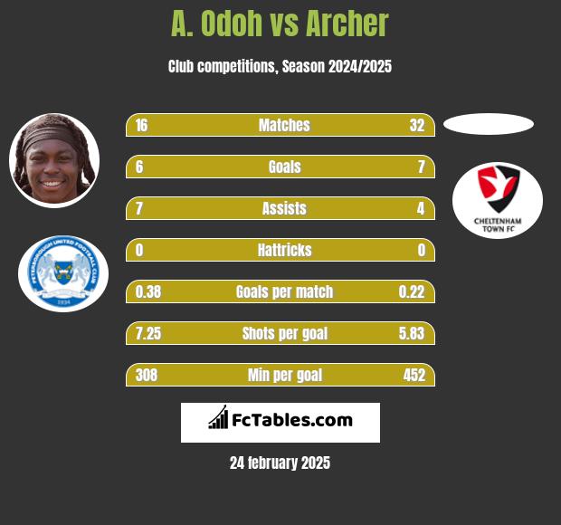 A. Odoh vs Archer h2h player stats