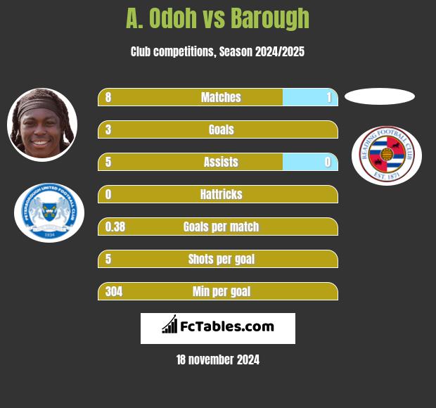 A. Odoh vs Barough h2h player stats