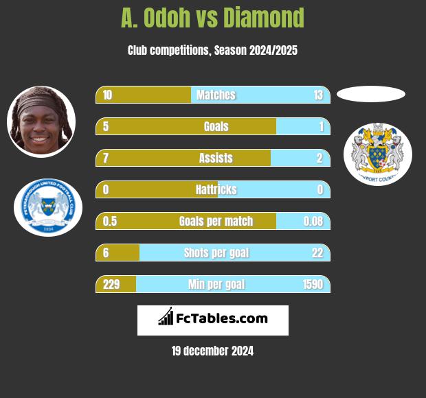 A. Odoh vs Diamond h2h player stats