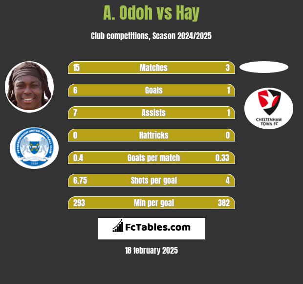 A. Odoh vs Hay h2h player stats