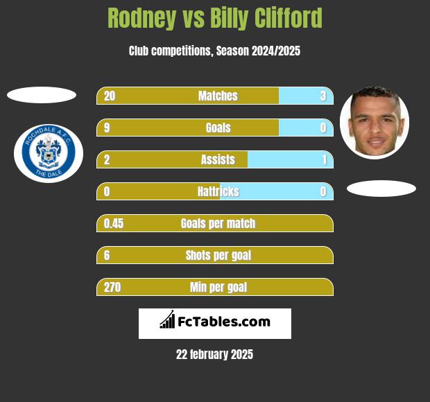 Rodney vs Billy Clifford h2h player stats