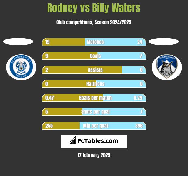 Rodney vs Billy Waters h2h player stats