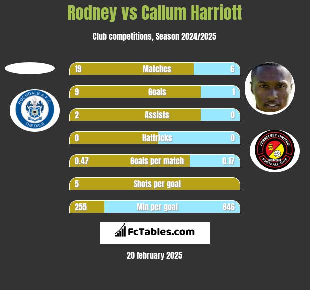 Rodney vs Callum Harriott h2h player stats