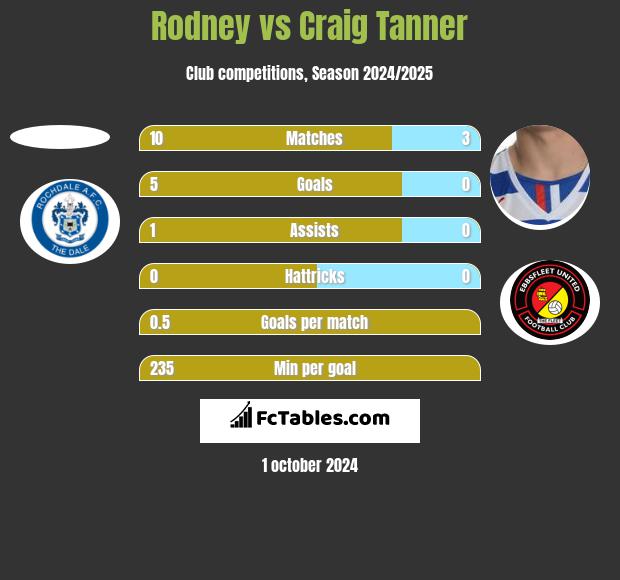 Rodney vs Craig Tanner h2h player stats