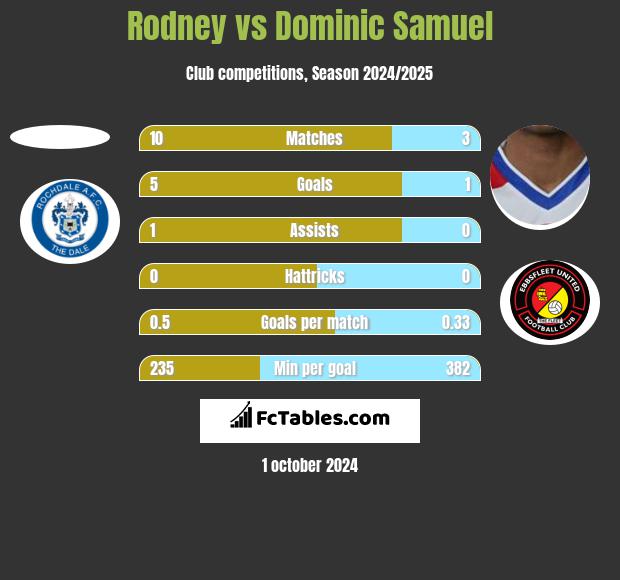 Rodney vs Dominic Samuel h2h player stats