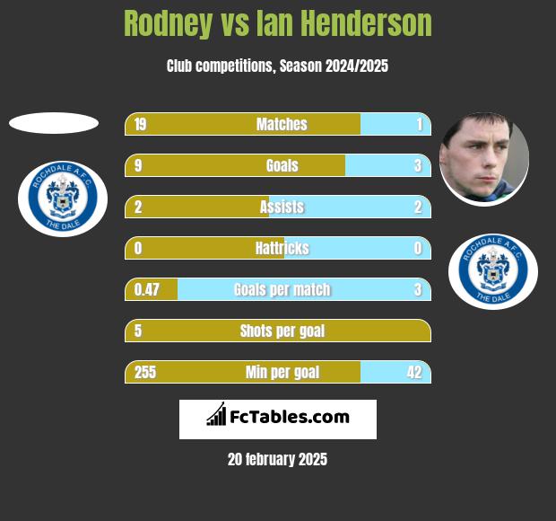 Rodney vs Ian Henderson h2h player stats