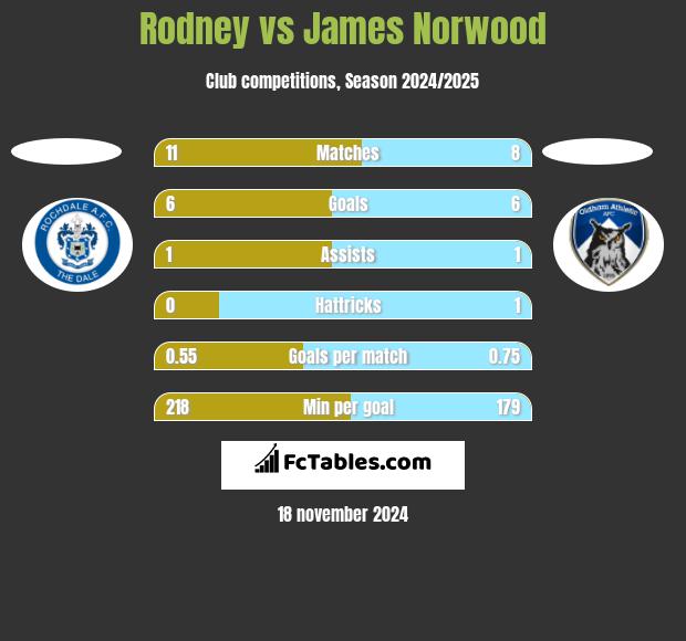 Rodney vs James Norwood h2h player stats