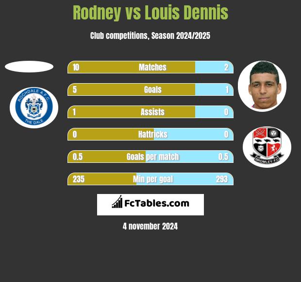 Rodney vs Louis Dennis h2h player stats