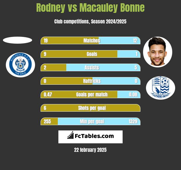 Rodney vs Macauley Bonne h2h player stats