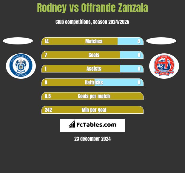 Rodney vs Offrande Zanzala h2h player stats