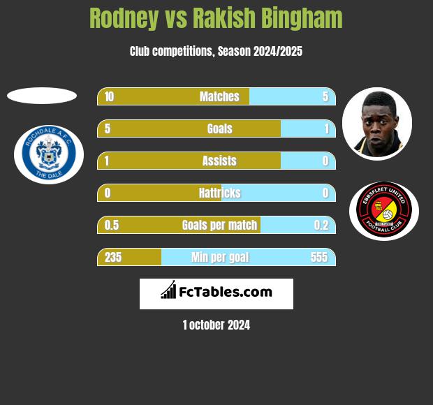 Rodney vs Rakish Bingham h2h player stats