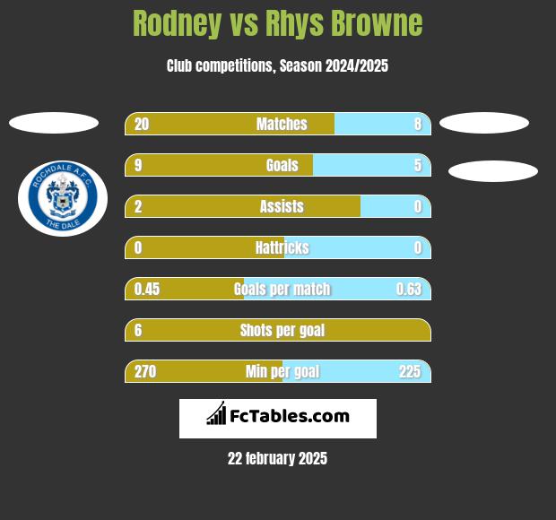 Rodney vs Rhys Browne h2h player stats