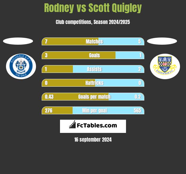 Rodney vs Scott Quigley h2h player stats