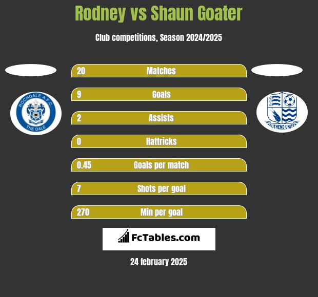 Rodney vs Shaun Goater h2h player stats