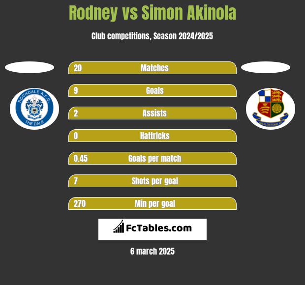 Rodney vs Simon Akinola h2h player stats