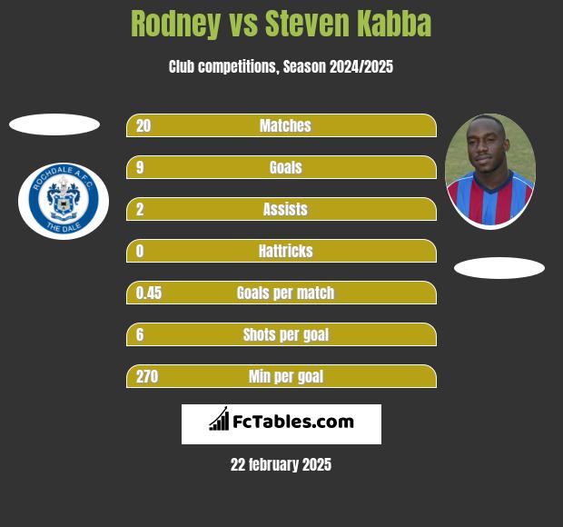 Rodney vs Steven Kabba h2h player stats