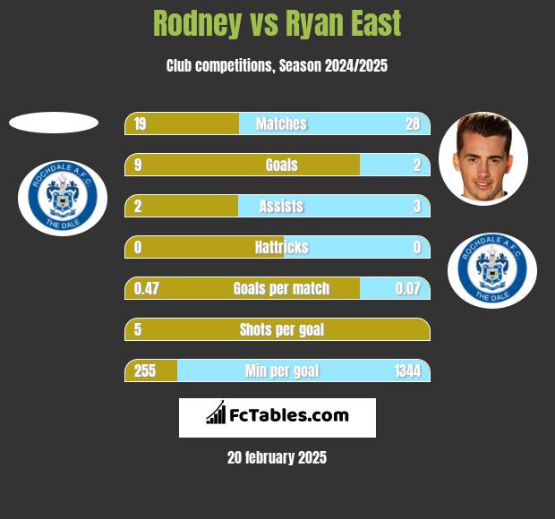 Rodney vs Ryan East h2h player stats