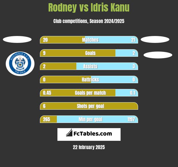 Rodney vs Idris Kanu h2h player stats