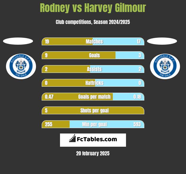 Rodney vs Harvey Gilmour h2h player stats