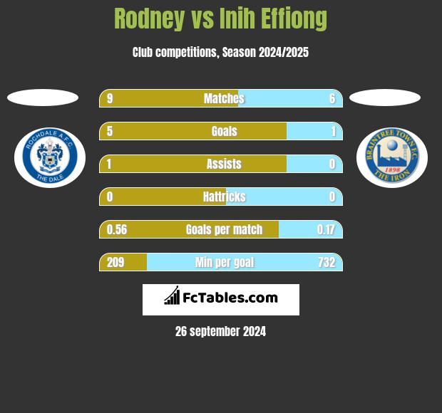 Rodney vs Inih Effiong h2h player stats