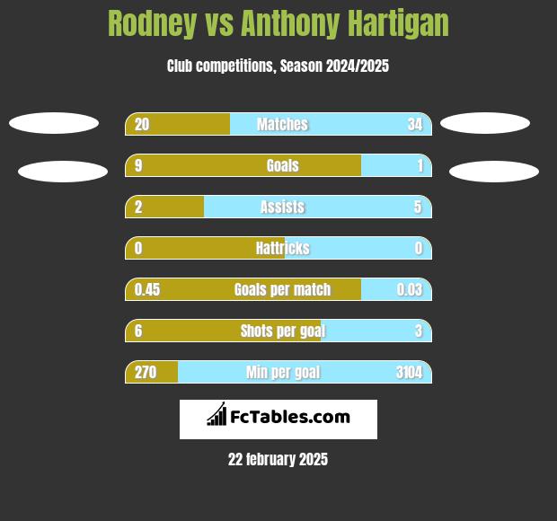 Rodney vs Anthony Hartigan h2h player stats