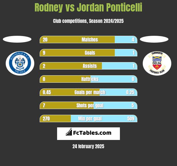 Rodney vs Jordan Ponticelli h2h player stats