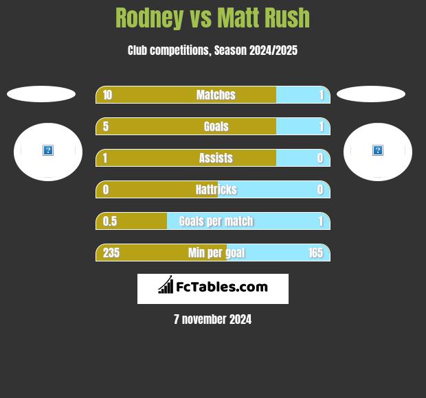 Rodney vs Matt Rush h2h player stats