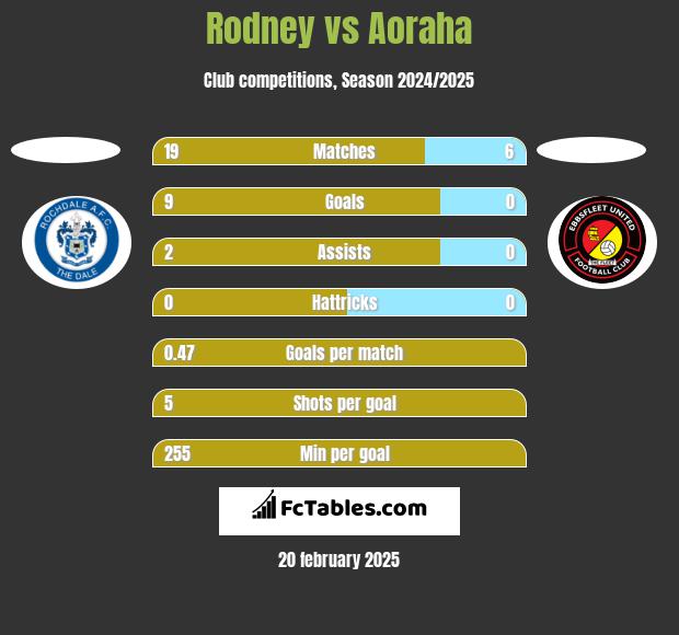 Rodney vs Aoraha h2h player stats