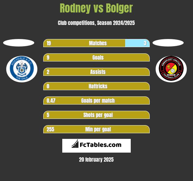 Rodney vs Bolger h2h player stats